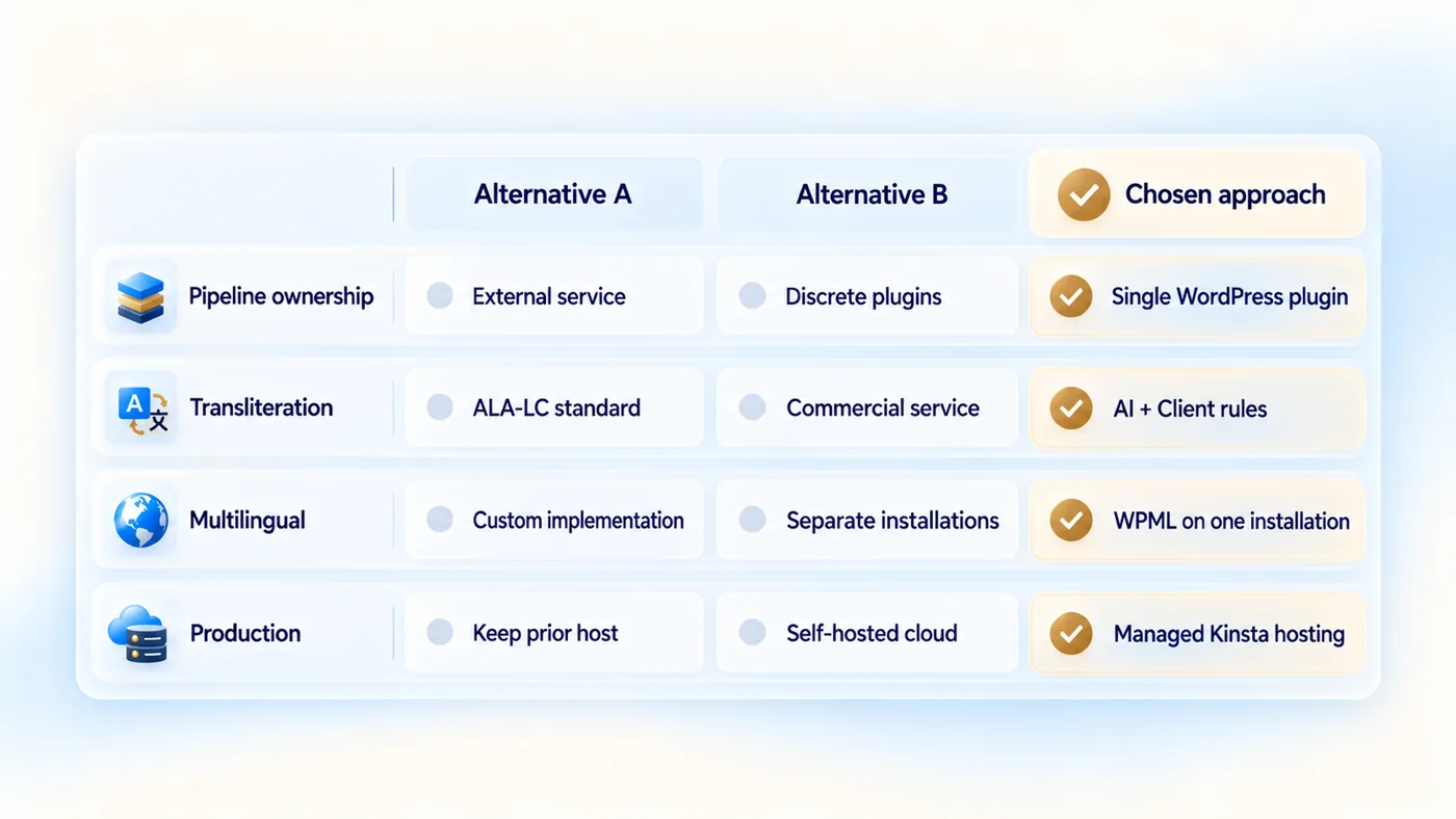 Four row architecture decision matrix comparing three alternatives for pipeline ownership, transliteration, multilingual delivery, and production hosting, with the selected single WordPress plugin, AI plus Client rules, WPML, and managed Kinsta hosting highlighted in gold