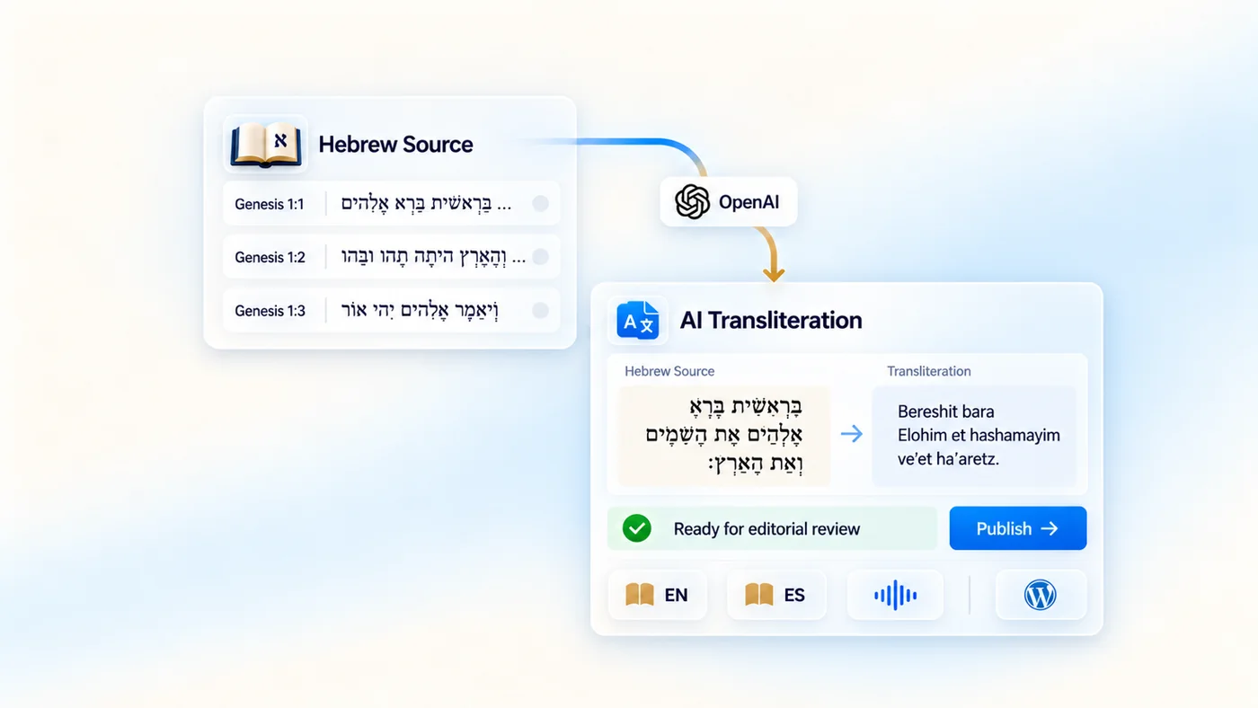 An authoritative Hebrew source card sends verse data through OpenAI into an AI transliteration panel where Hebrew text becomes phonetic Latin text, receives editorial review, and is prepared for English, Spanish, audio, and WordPress publication