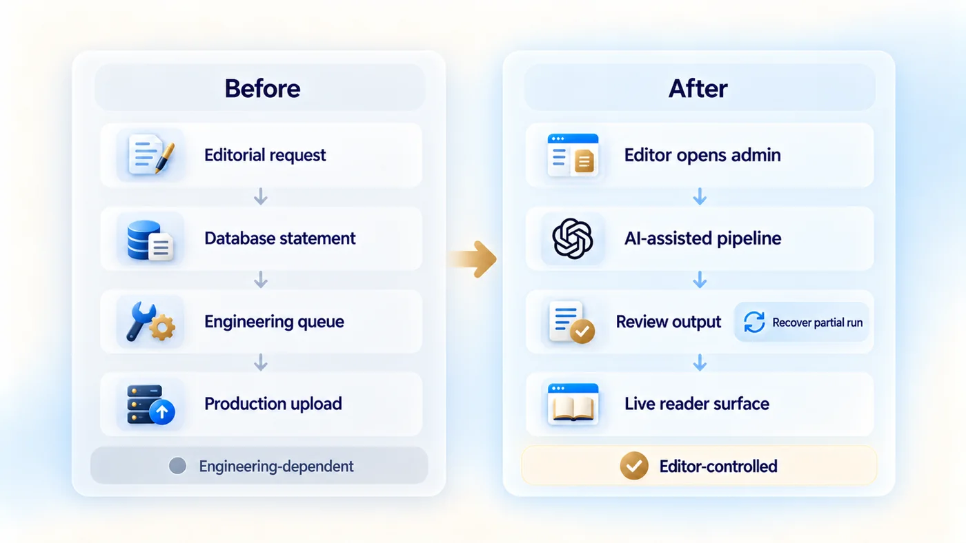 Before and after workflow comparison: editorial requests previously passed through database statements, an engineering queue, and production uploads; the new process lets an editor run an AI assisted pipeline, review or recover the output, and publish directly to the live reader surface