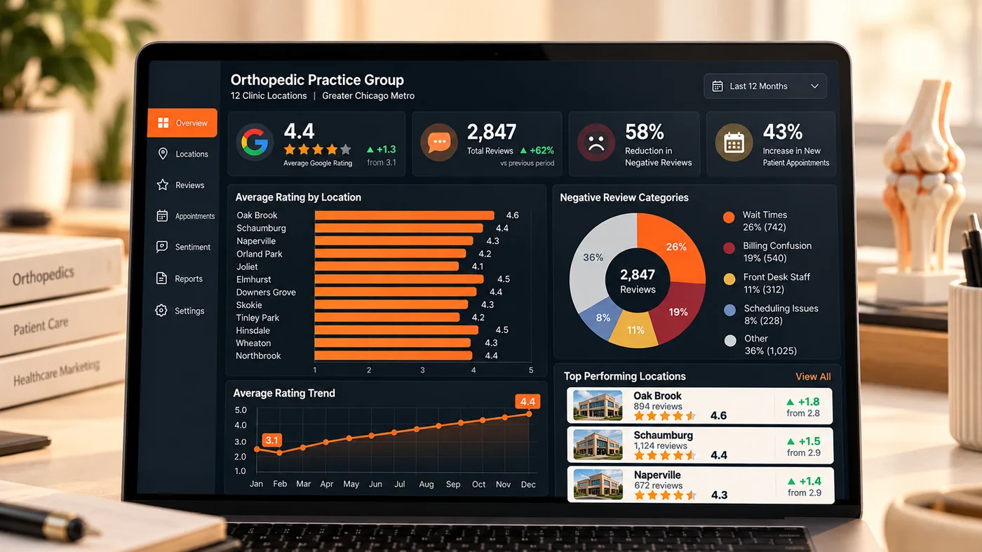Custom sentiment monitoring dashboard tracking patient feedback across 12 orthopedic clinic locations