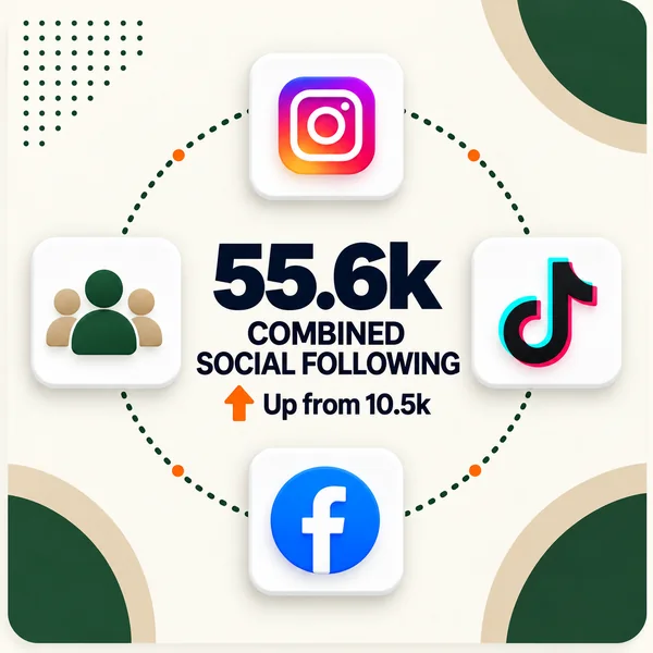 55.6k Combined Social Following, Up from 10.5k