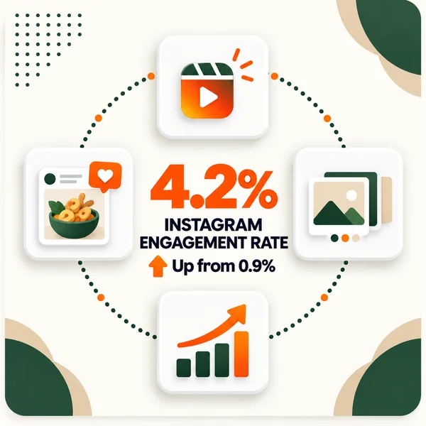 4.2% Instagram Engagement Rate, Up from 0.9%