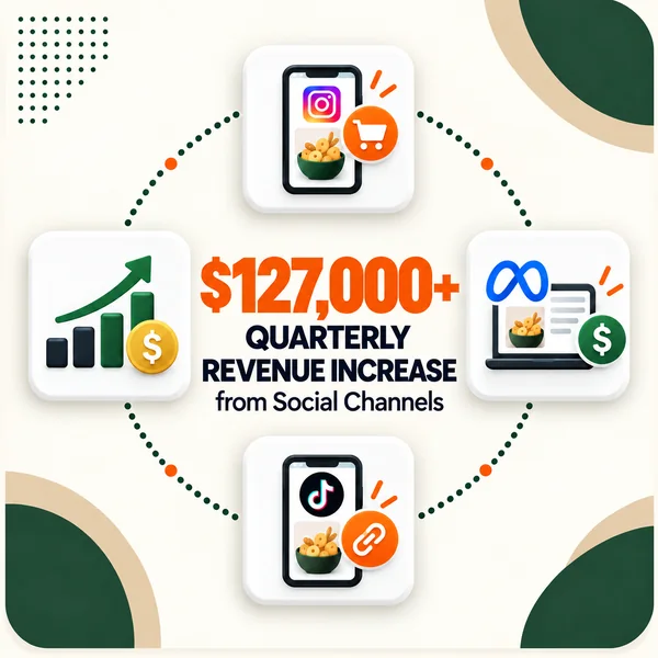 $127,000+ Quarterly Revenue Increase from Social Channels