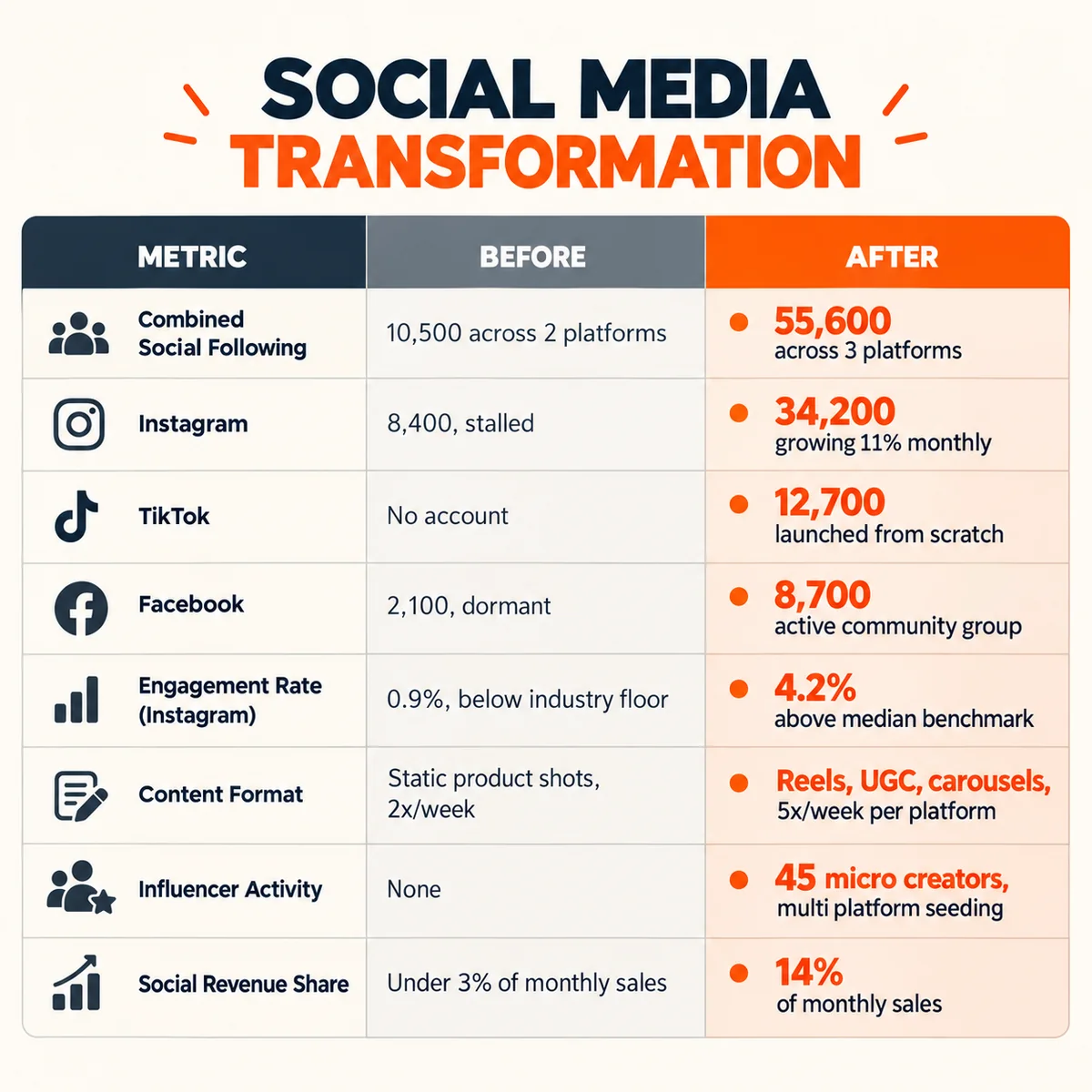 Before and after table showing social media metrics improvement for D2C snack brand