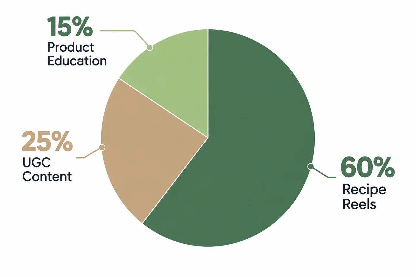 Pie chart showing 60% recipe reels, 25% UGC, 15% product education content split