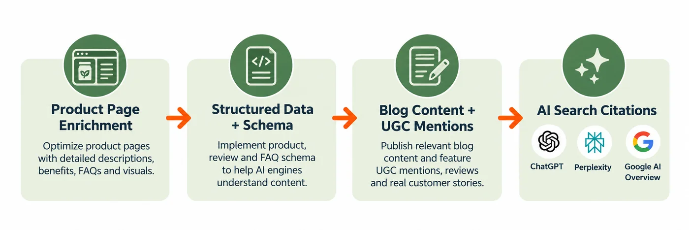 Flow diagram showing content enrichment to structured data to AI search citations