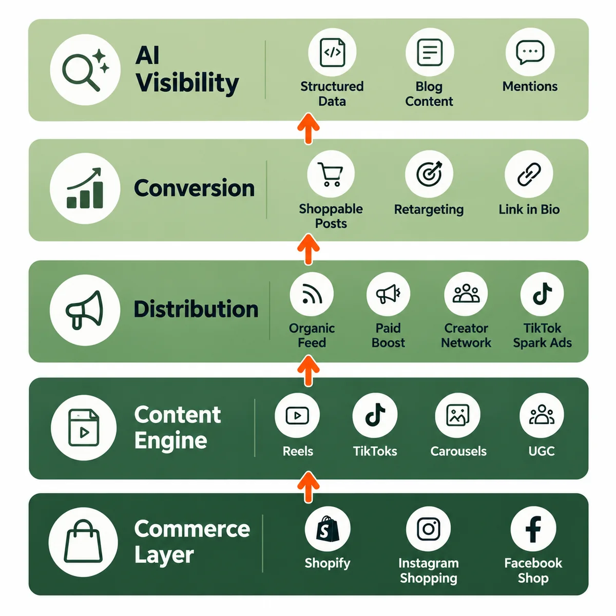 System architecture showing content engine, influencer seeding, and commerce integration layers