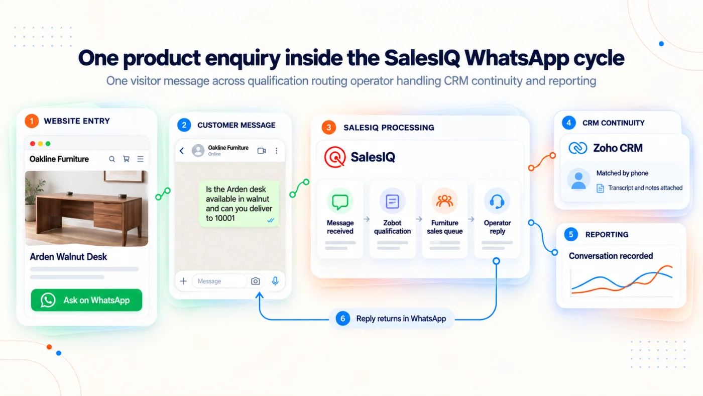 How a SalesIQ WhatsApp integration connects a business number to the operator console and the CRM record
