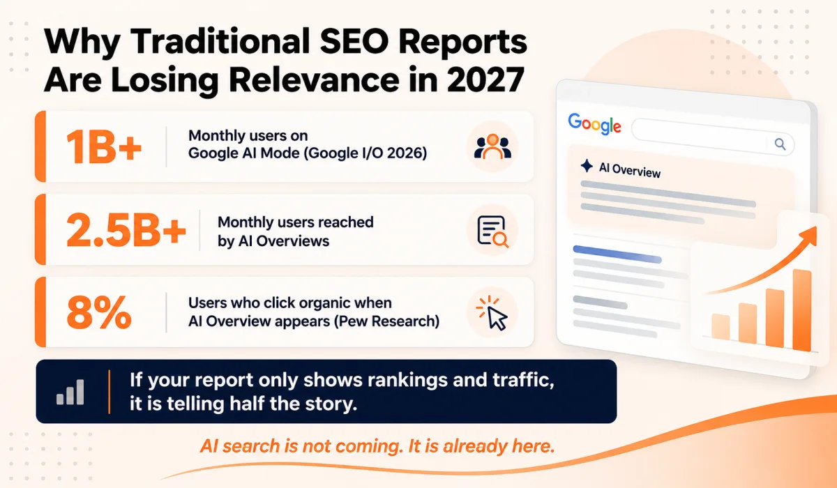 AI search statistics showing why SEO reports need AI visibility metrics including 1B Google AI Mode users