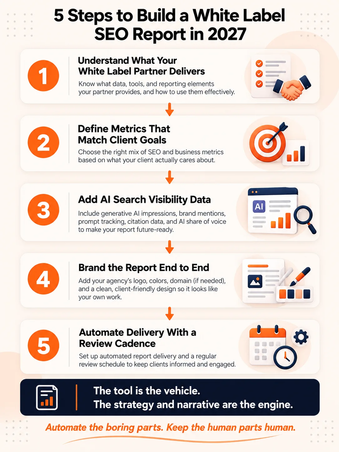 Five step process to create white label SEO reports with AI search metrics for agencies in 2027