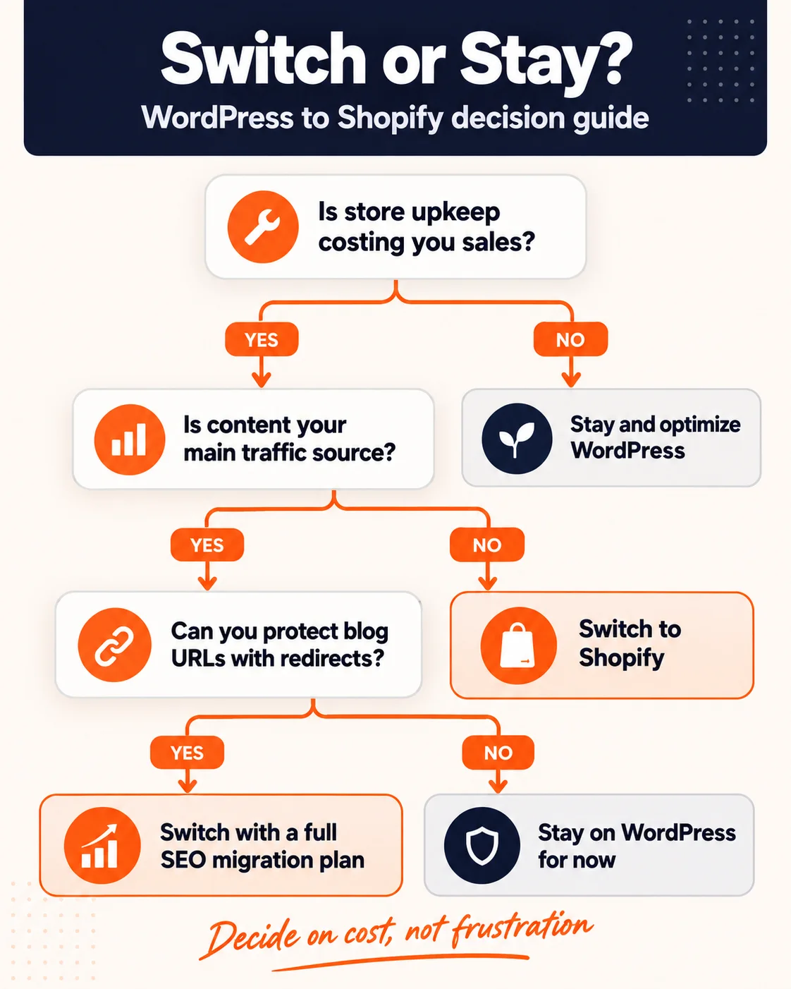 Decision flowchart showing when a store should switch from WordPress to Shopify and when it should stay