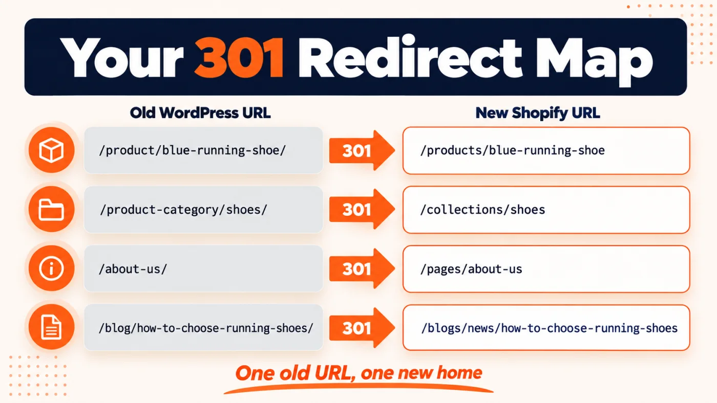 Example 301 redirect map matching old WordPress URLs to new Shopify product, collection, and blog URLs