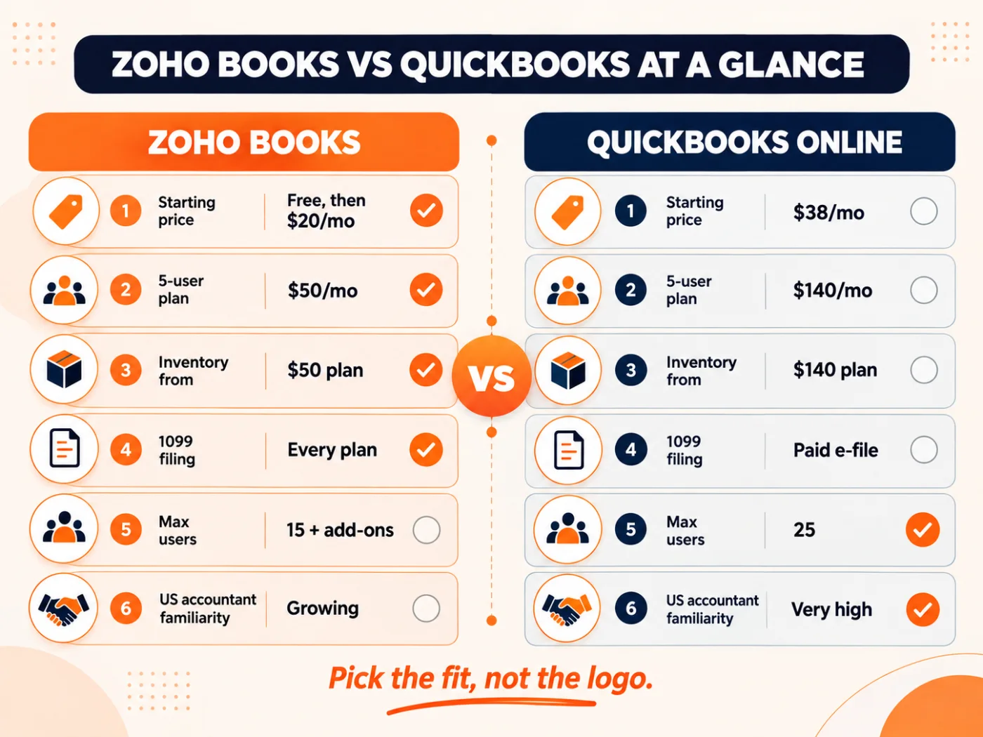 Side by side comparison of Zoho Books and QuickBooks Online on price, users, inventory, 1099s and accountants in 2026