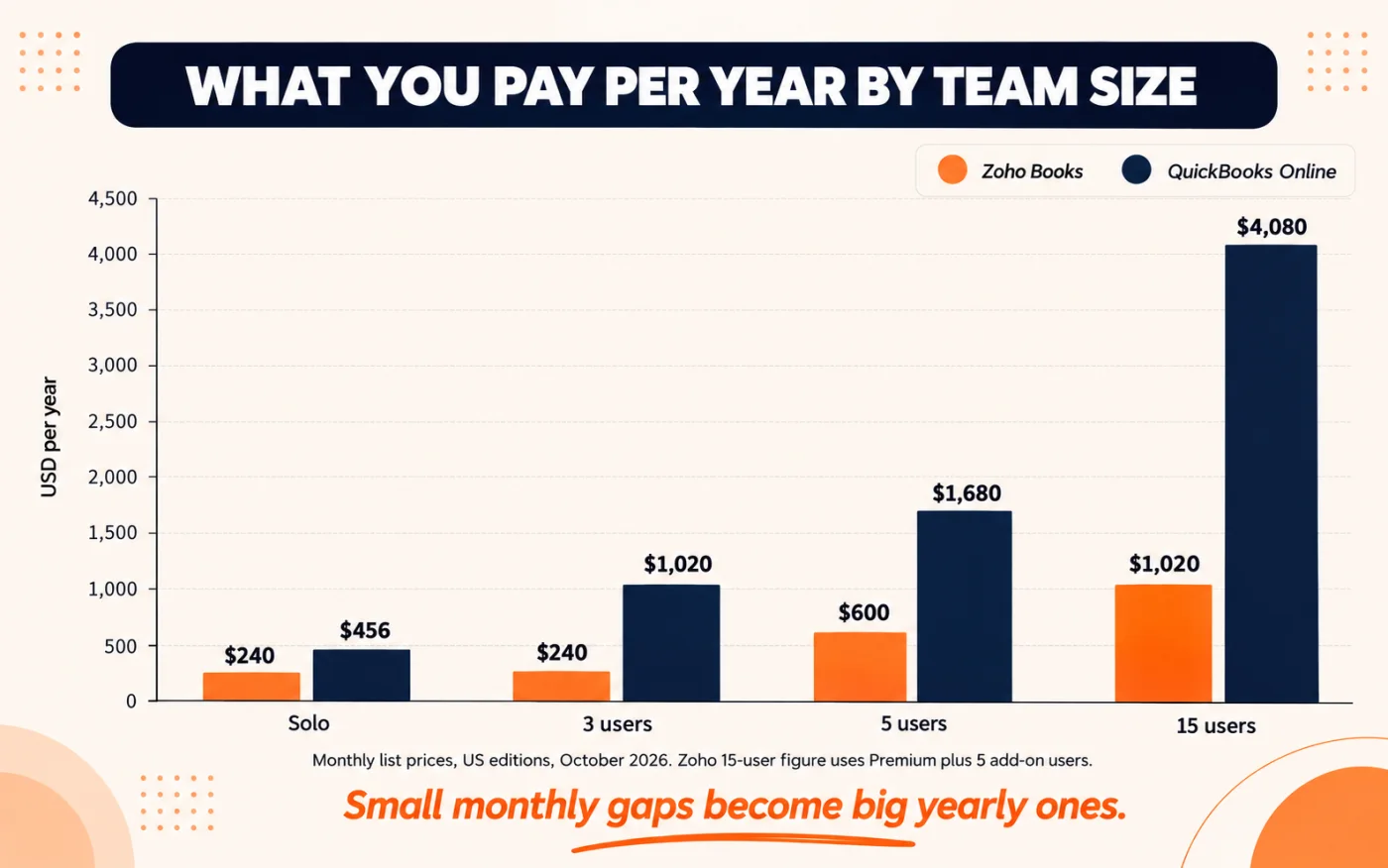 Bar chart of yearly cost for Zoho Books vs QuickBooks Online for solo, 3 user, 5 user and 15 user teams in 2026
