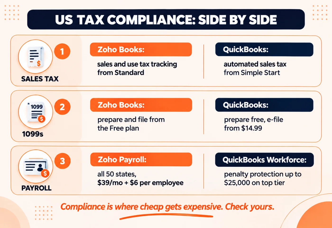 Infographic comparing US sales tax, 1099 filing and payroll tax support in Zoho Books and QuickBooks Online