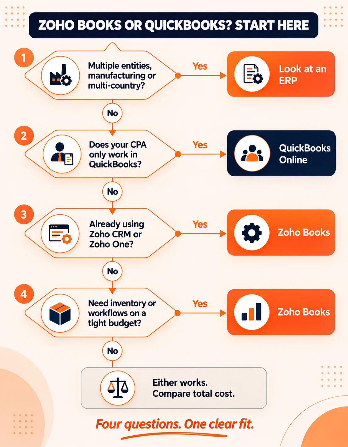 Decision flowchart helping businesses choose between Zoho Books, QuickBooks Online or an ERP based on their needs