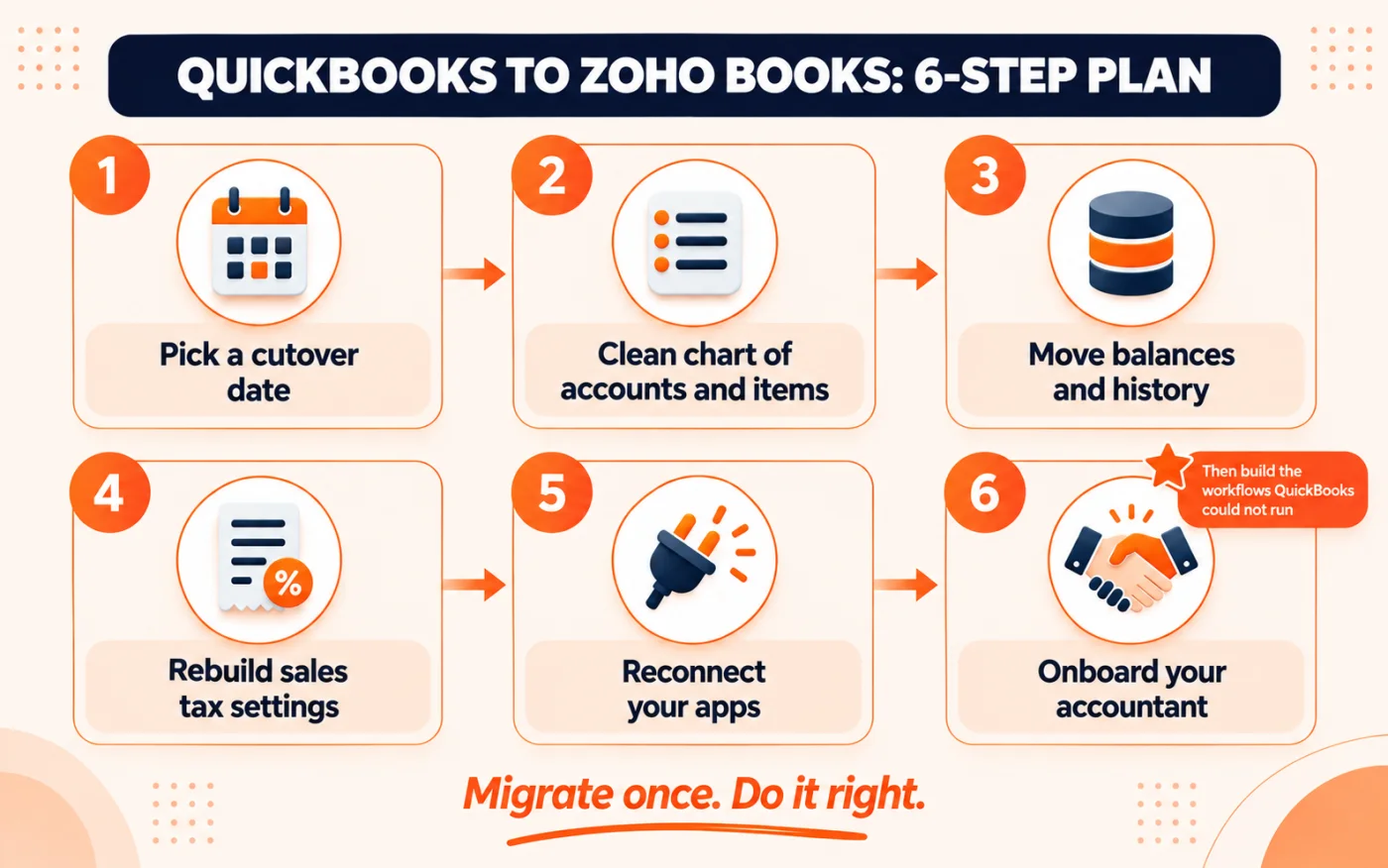 6 step plan for migrating from QuickBooks to Zoho Books, from cutover date to accountant handover