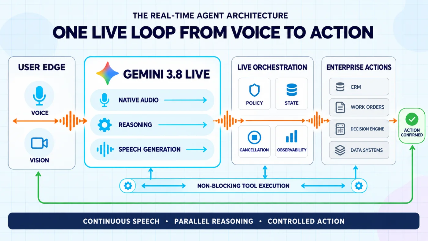 Gemini 3.8 Live real-time agent architecture connecting voice and vision to orchestration and enterprise actions