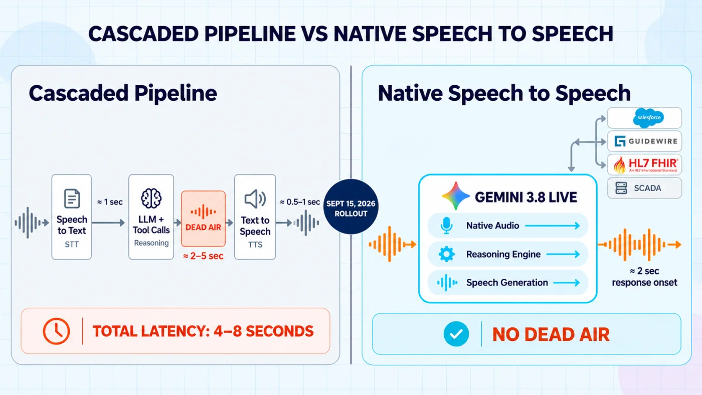 Cascaded pipeline compared with native speech to speech