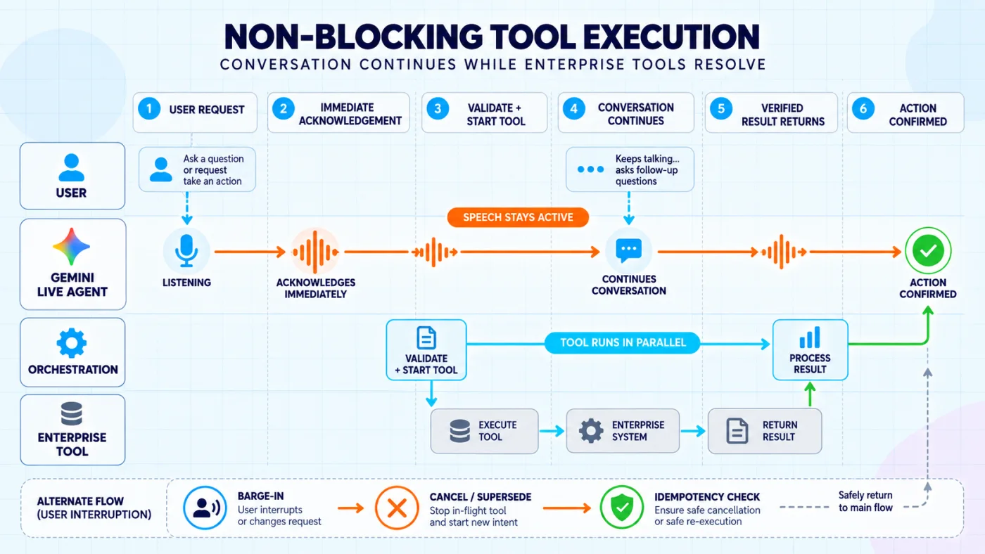 Non-blocking tool execution keeps the conversation active while the enterprise action runs and handles interruption safely