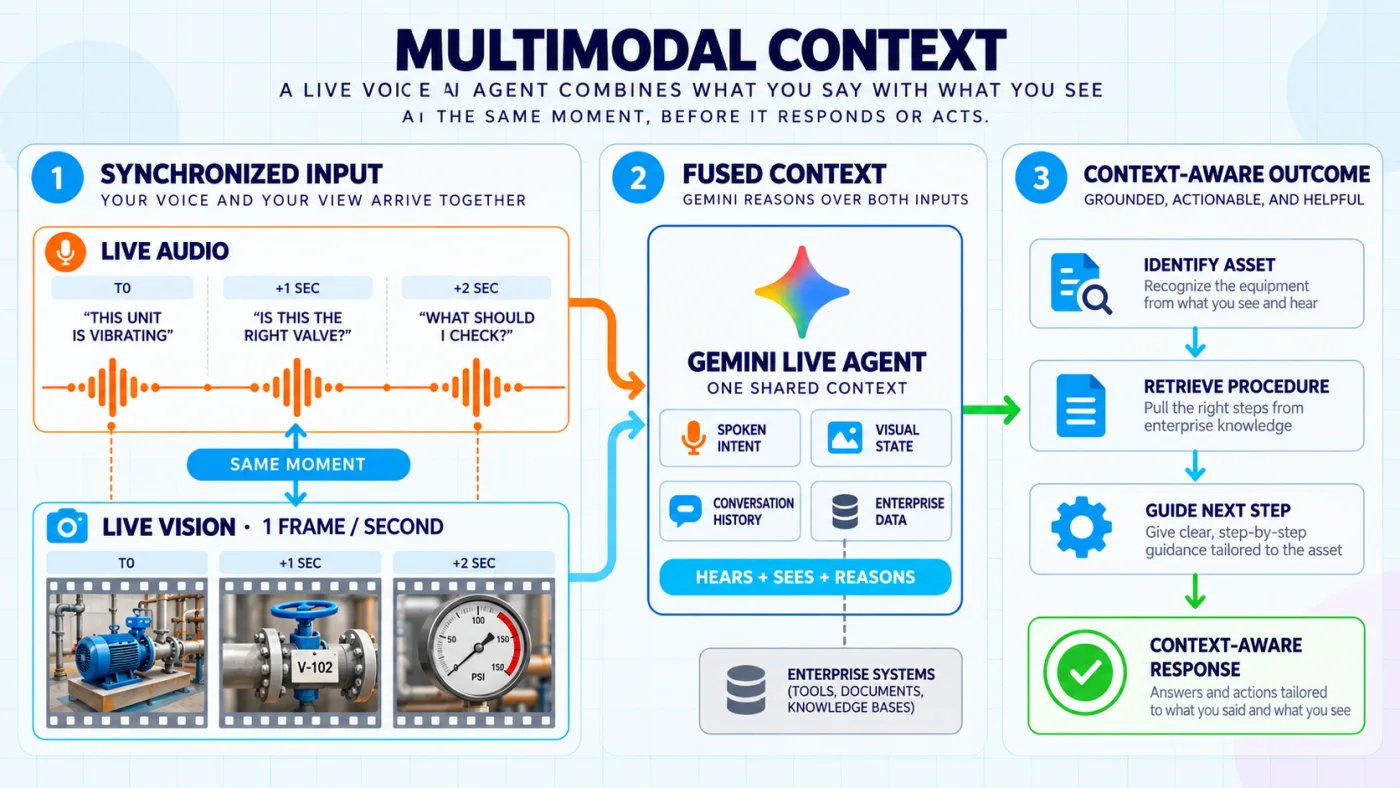 Synchronized live audio and one-frame-per-second vision merge into shared context before the agent responds or acts
