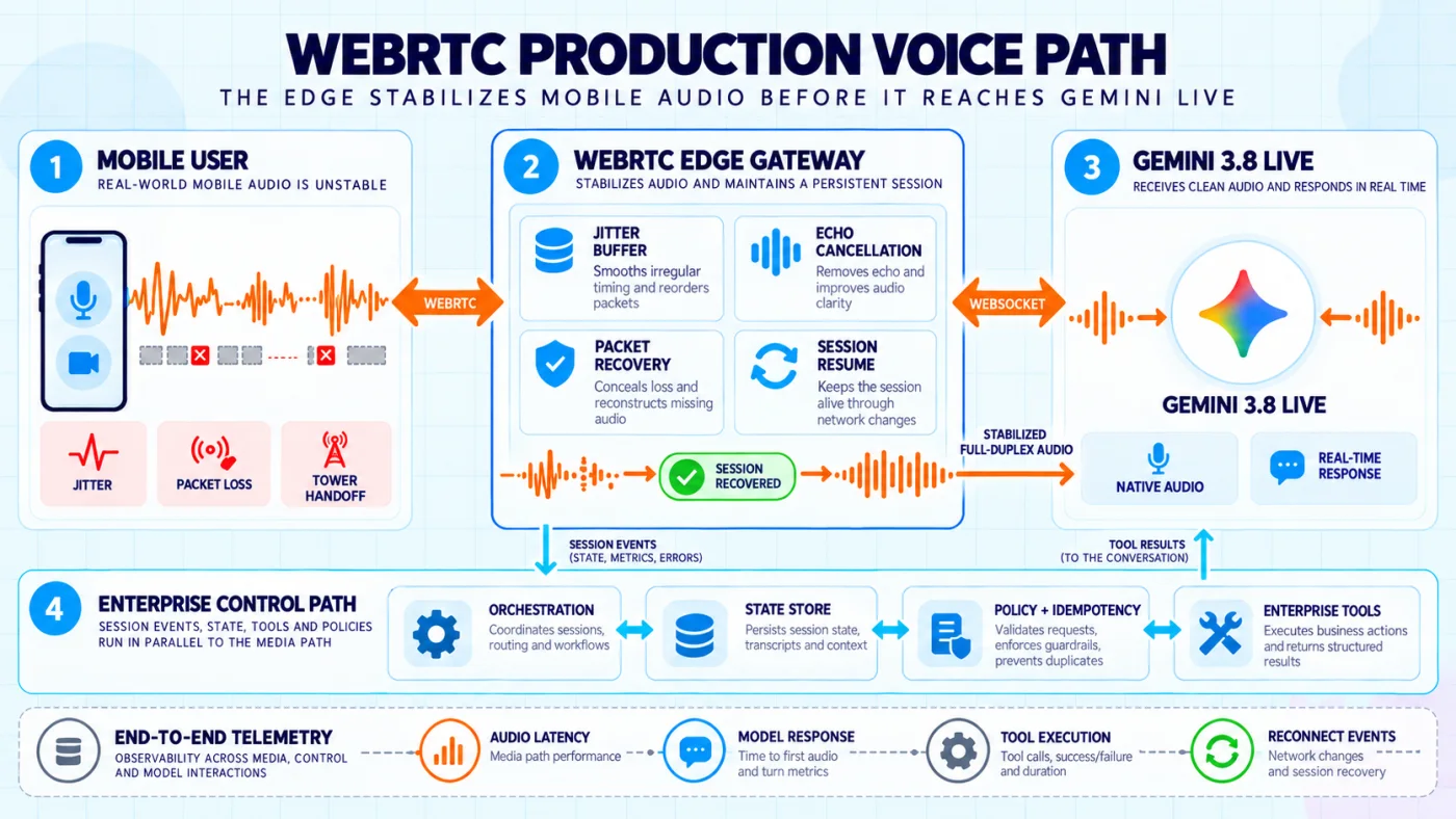 A WebRTC edge gateway absorbs mobile jitter, packet loss, and tower handoffs before passing stabilized full-duplex audio to Gemini Live while control and telemetry run on separate paths