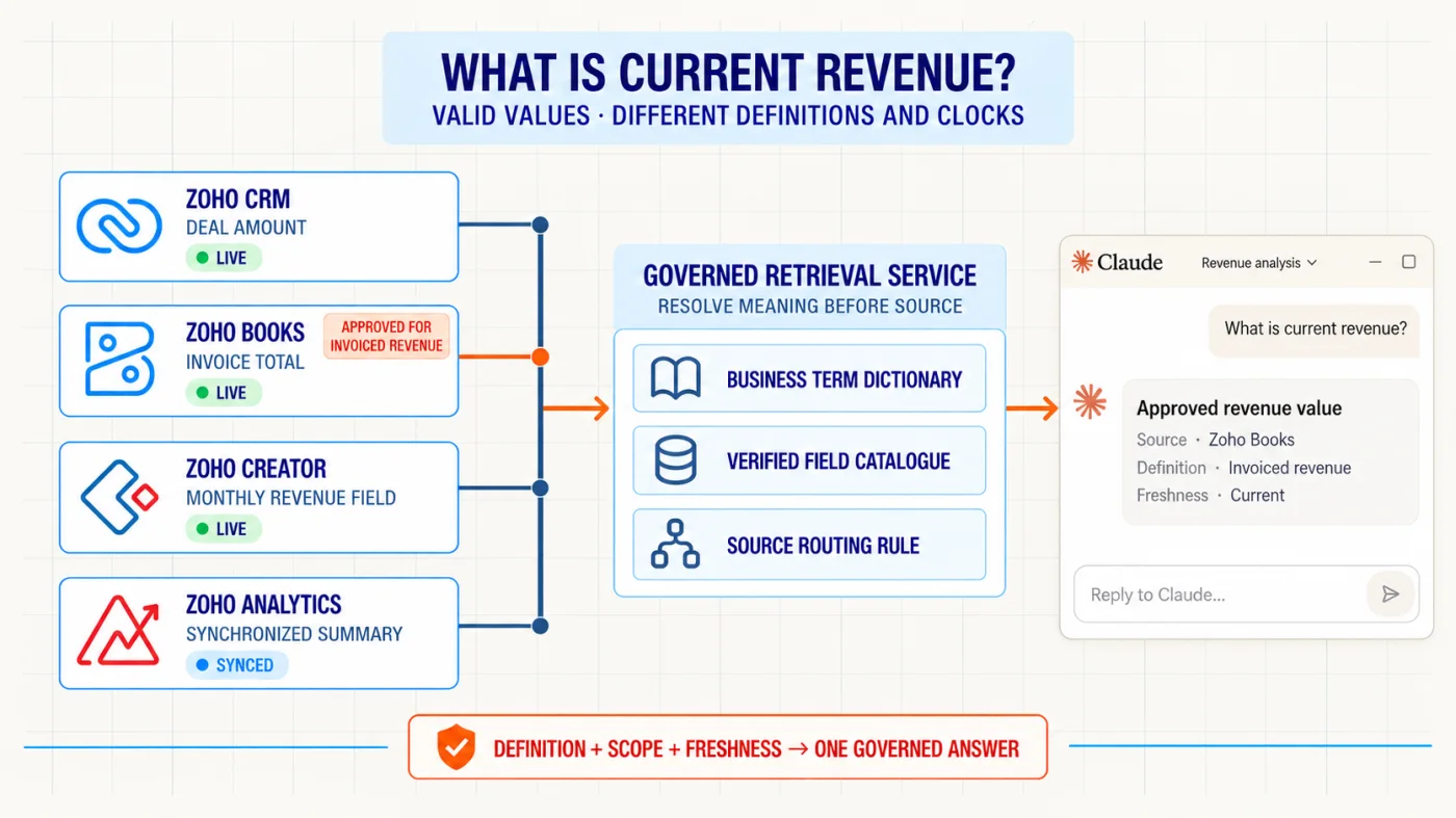 Zoho CRM, Books, Creator and Analytics provide valid but different revenue measures and freshness clocks before a governed retrieval service selects Books for invoiced revenue and returns the source labelled answer in a Claude chat.