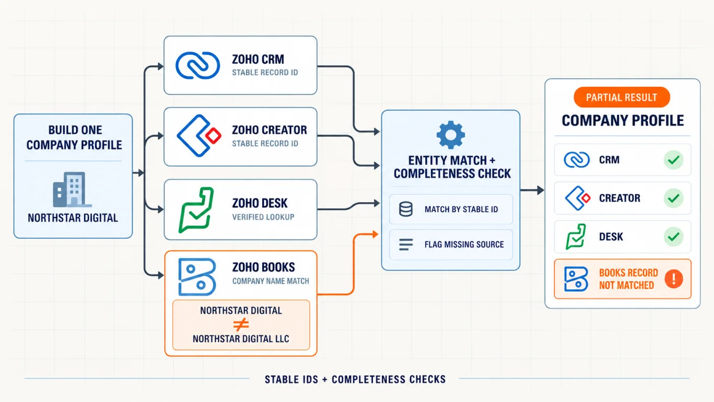 A company profile joins records across Zoho CRM, Creator, Desk and Books, with a company name mismatch producing a partial result that stable identifiers and completeness checks expose.