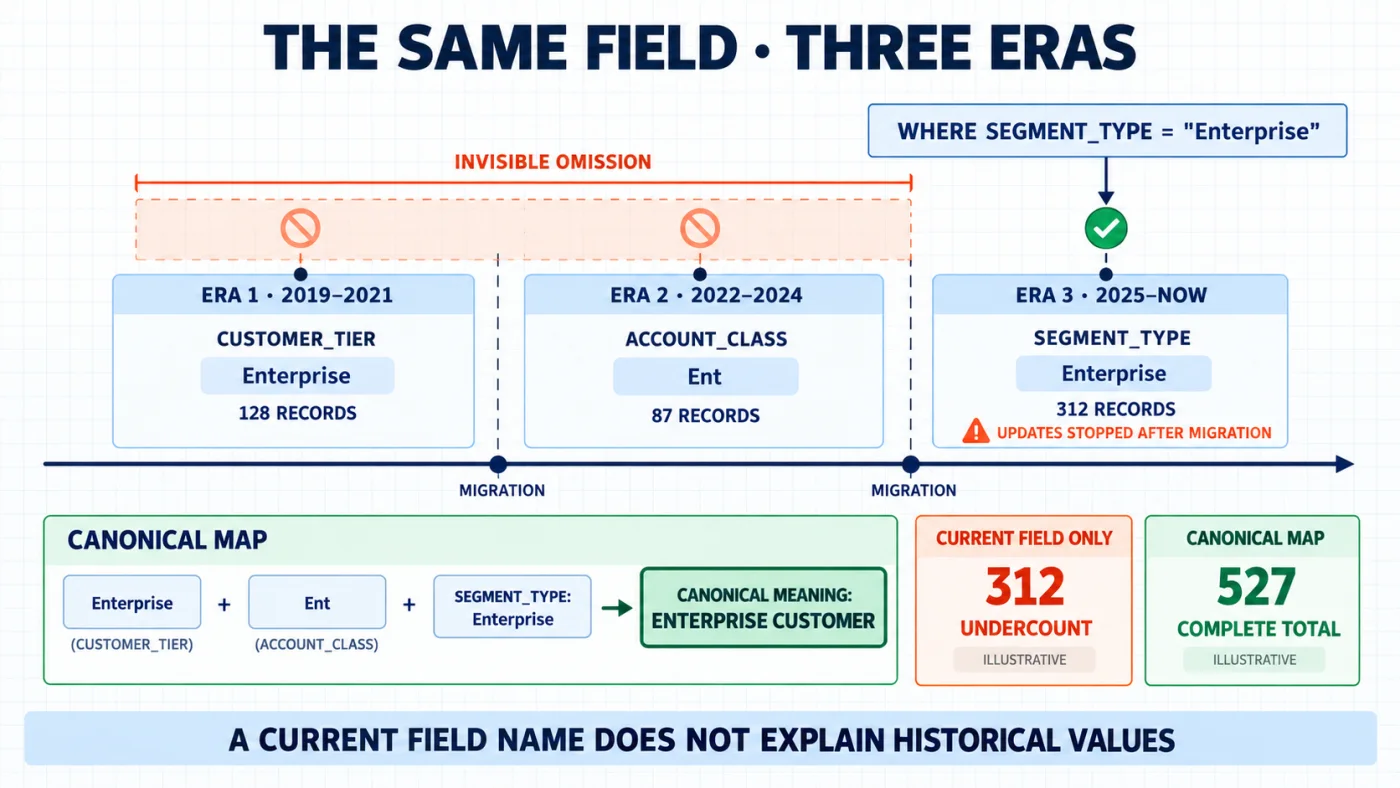 A three era field timeline shows Enterprise, Ent and Segment Type values across two migrations, where a current field query returns an illustrative 312 records and a canonical map returns the complete total of 527.