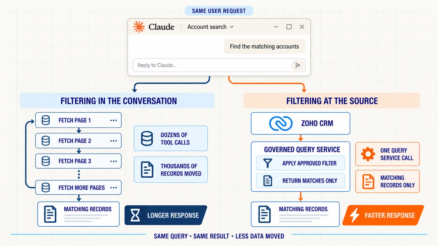 One account search begins in a Claude chat and follows two retrieval routes. Conversation filtering uses dozens of sequential tool calls and moves thousands of records, while source filtering sends one governed query to Zoho CRM and returns only the matching records.