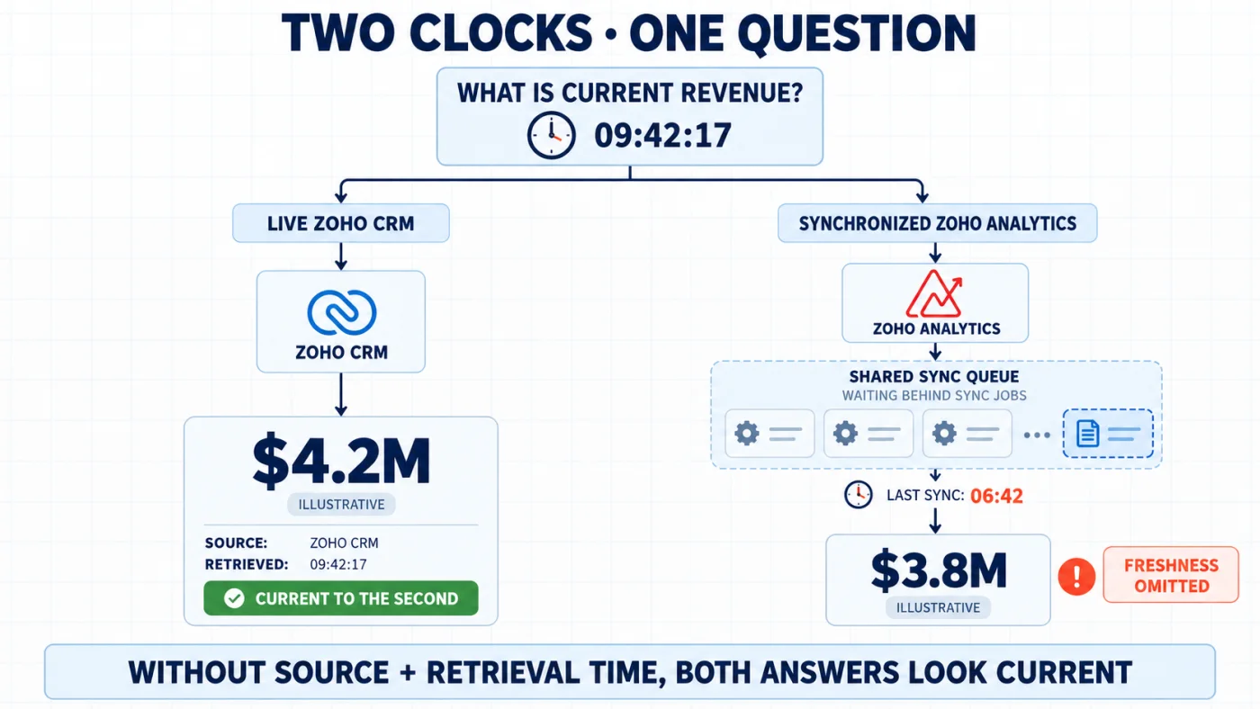 The same revenue question splits between live Zoho CRM and synchronized Zoho Analytics, where the Analytics request waits behind background sync jobs and returns a different answer without a freshness label.