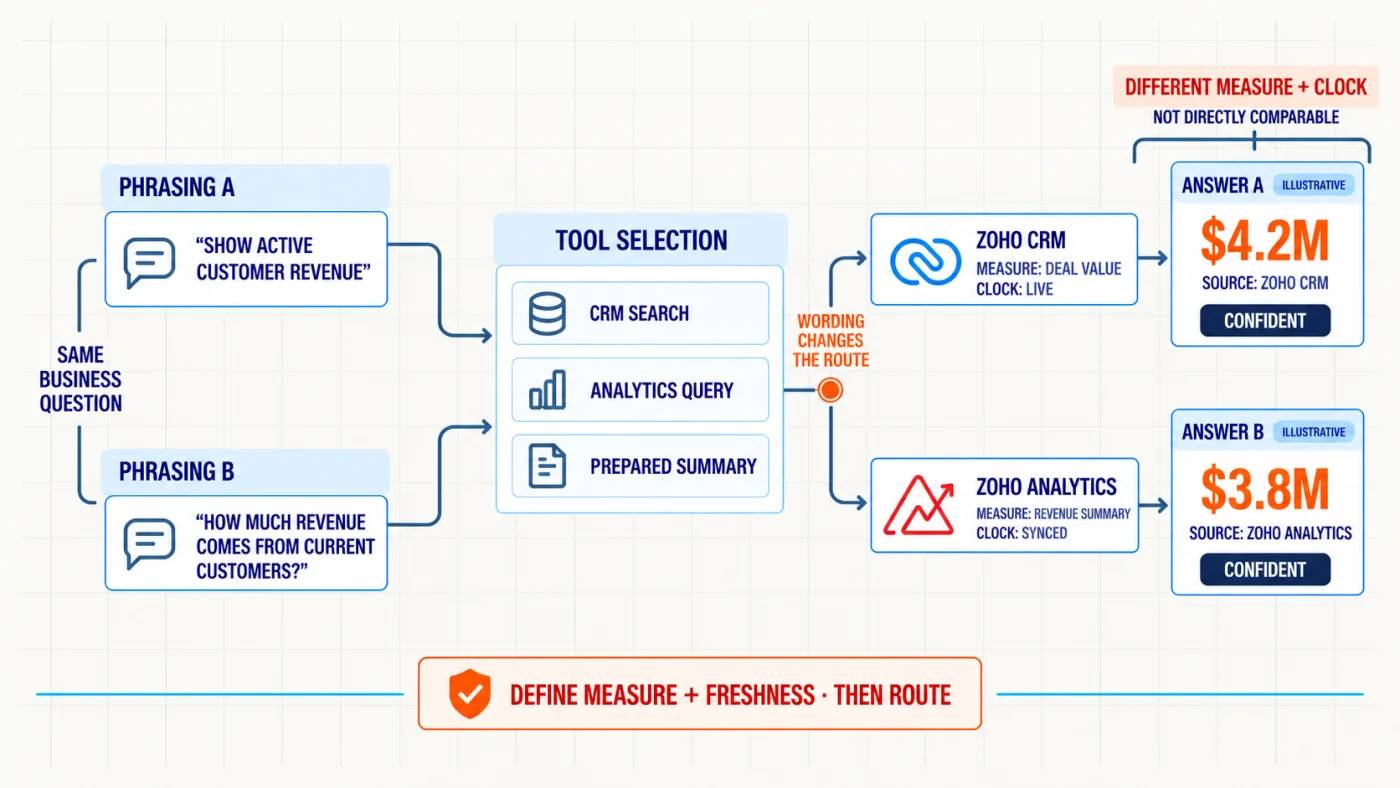 Two phrasings of the same revenue question enter tool selection, where one routes to live deal value in Zoho CRM and the other to a synchronized revenue summary in Zoho Analytics, producing different illustrative answers that are not directly comparable.