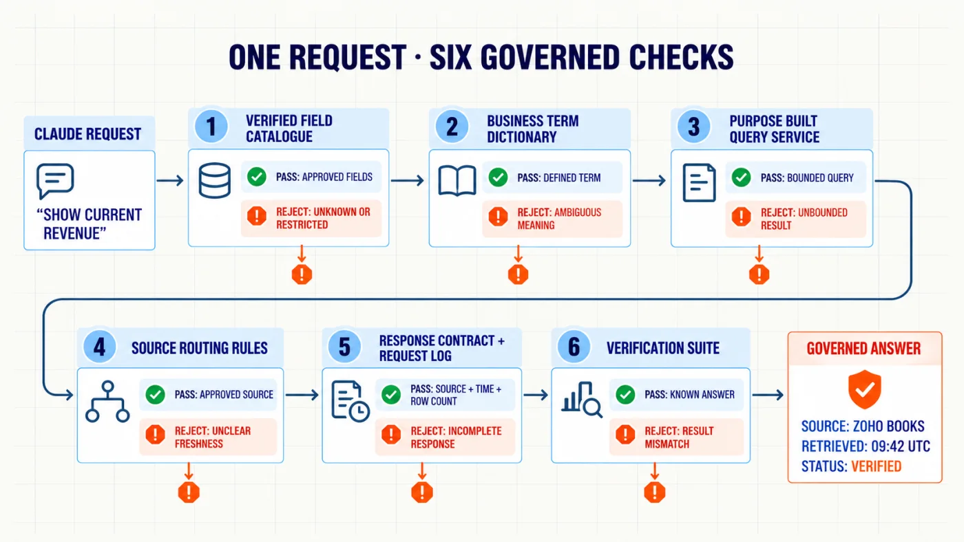 A Claude revenue request passes through six governed checks covering verified fields, business definitions, a bounded query service, source routing, the response contract and request log, and verification before returning a source labelled and time stamped answer.