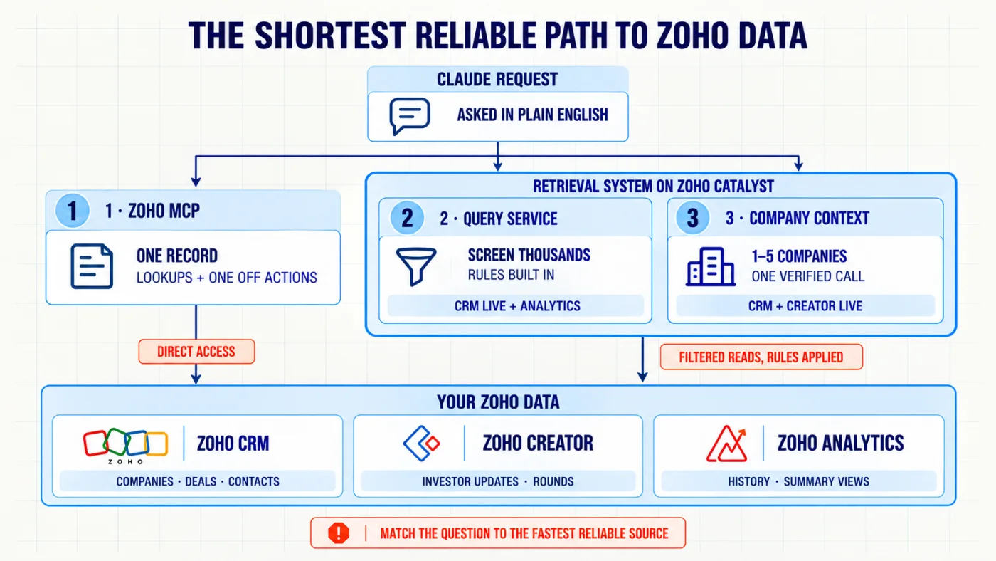 A three level retrieval system routes plain language Claude requests to direct Zoho MCP lookups, rule based query services or a complete company context service across Zoho CRM, Creator and Analytics.