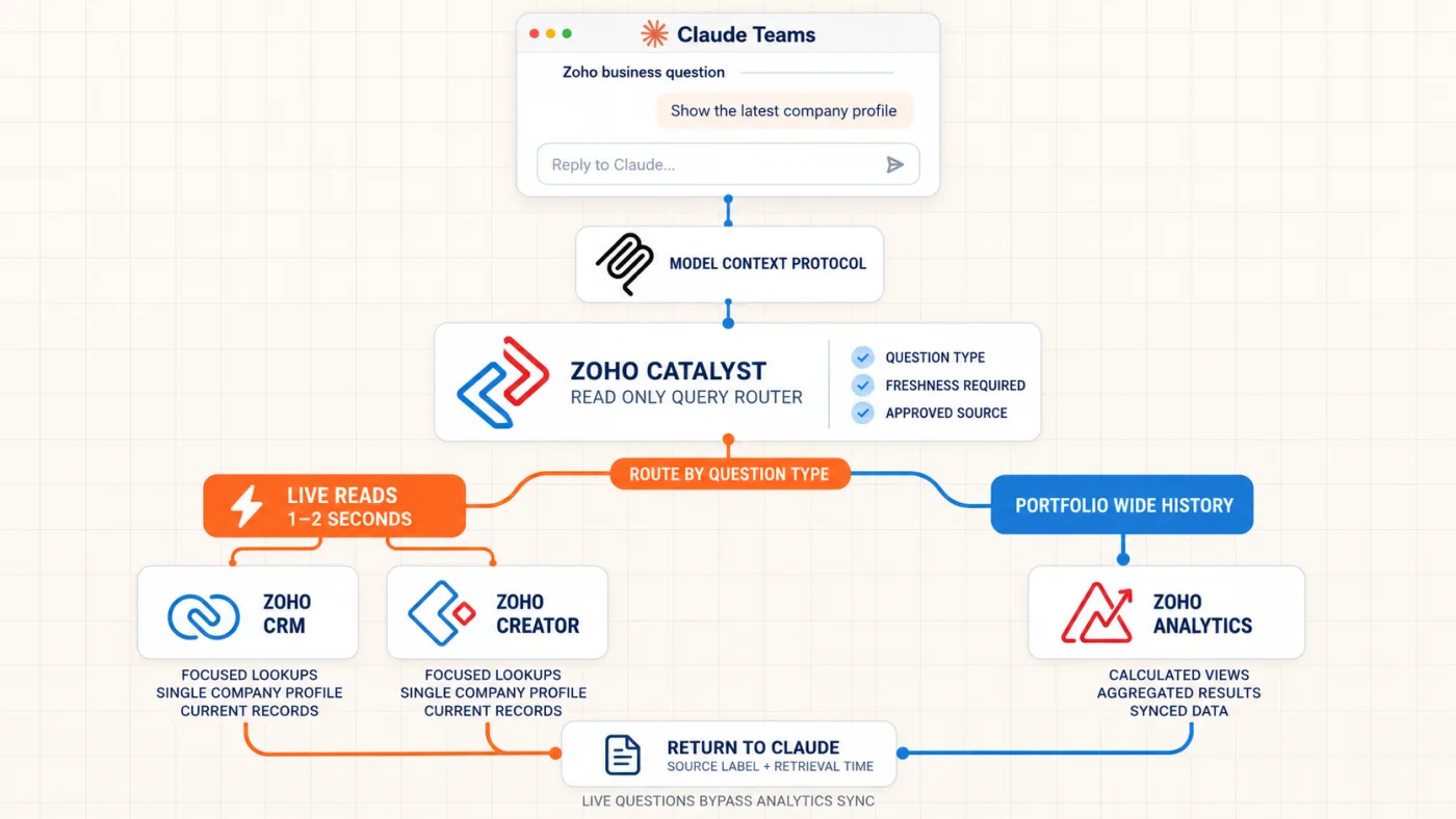A Claude Teams question travels through the Model Context Protocol to a read only Zoho Catalyst router, which sends focused lookups to live Zoho CRM or Creator reads in 1 to 2 seconds and portfolio wide historical questions to synchronized Zoho Analytics.