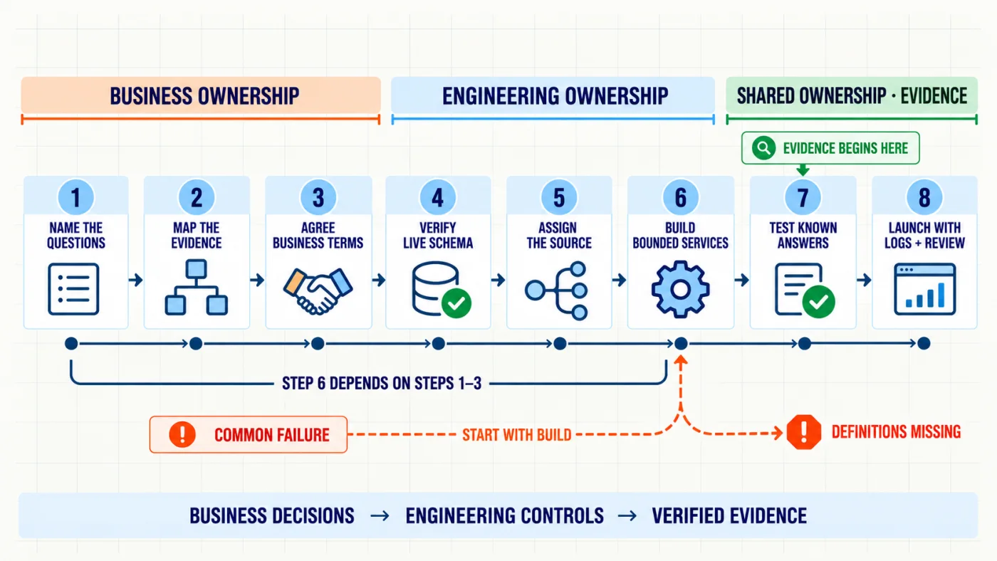 An eight step implementation track assigns questions, evidence mapping and business terms to business ownership, schema verification, source assignment and bounded services to engineering, and testing and launch review to shared ownership, with a warning against starting at the build step.